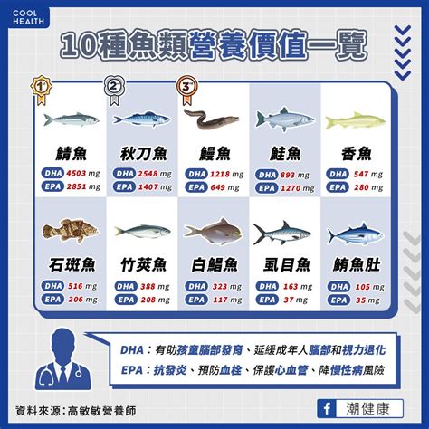 魚排行榜|吃魚真會變聰明？ 營養師公布「10大營養魚類」排。